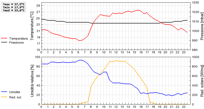 Grafico dati