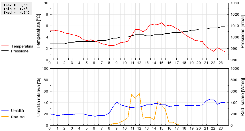 Grafico dati