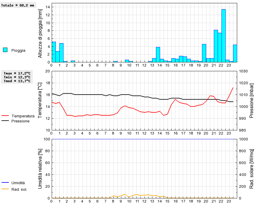 Grafico dati