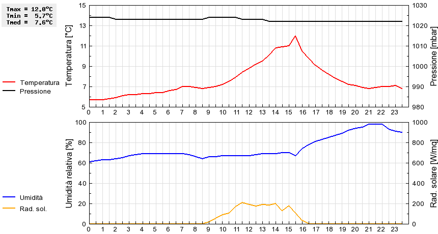 Grafico dati