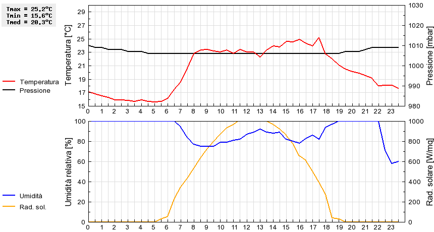 Grafico dati