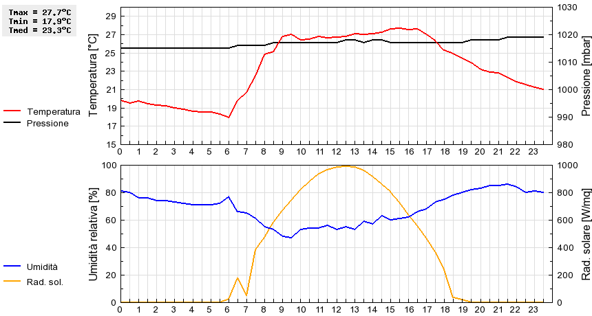 Grafico dati