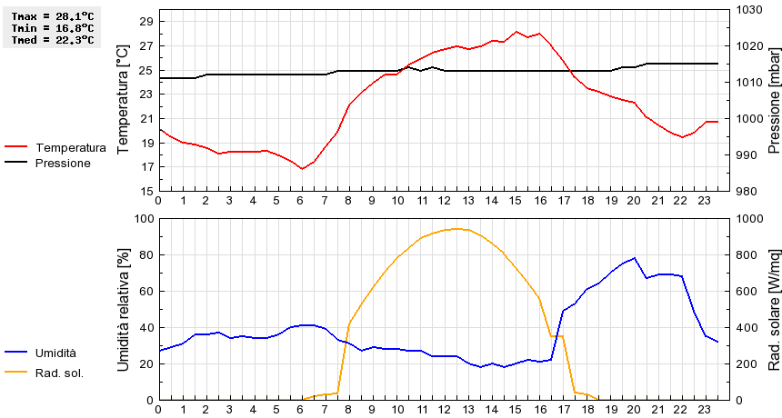 Grafico dati