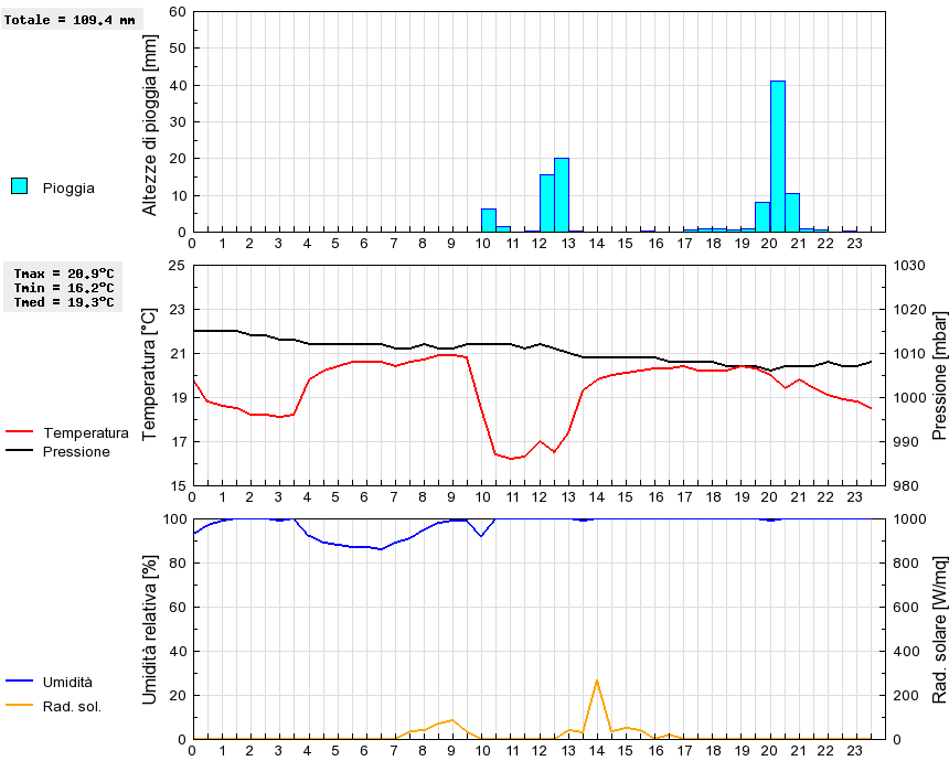 Grafico dati