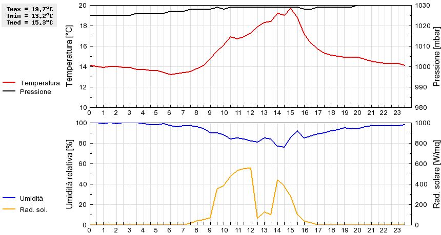 Grafico dati