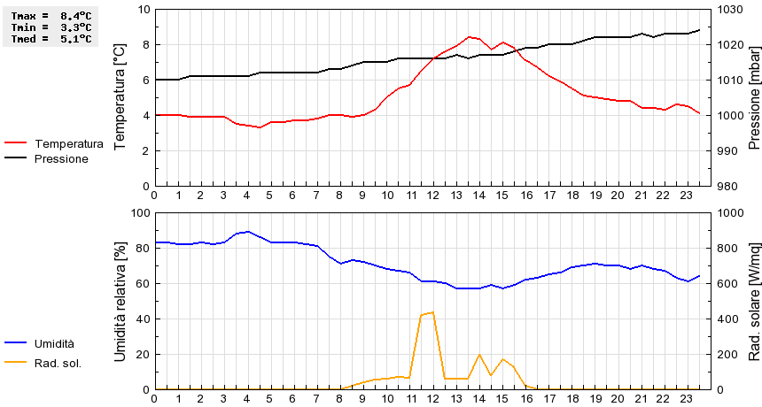 Grafico dati