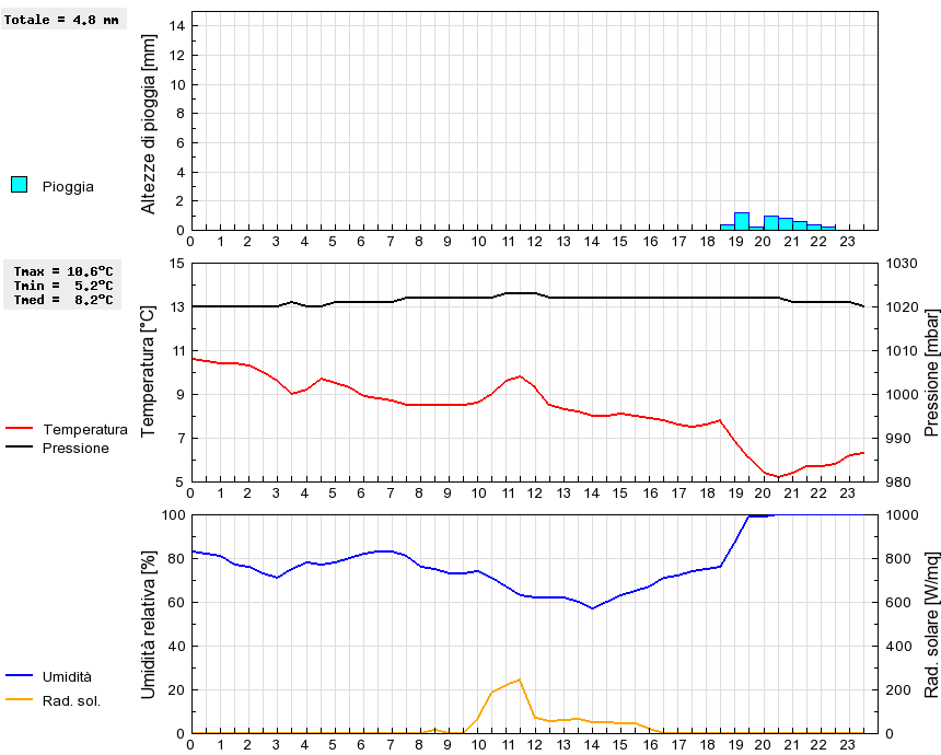 Grafico dati