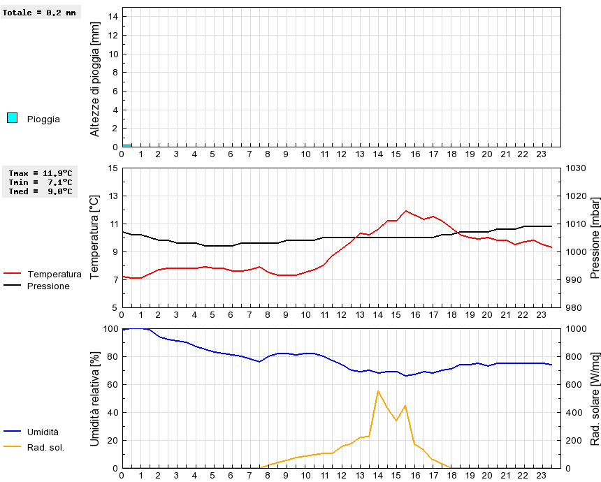 Grafico dati