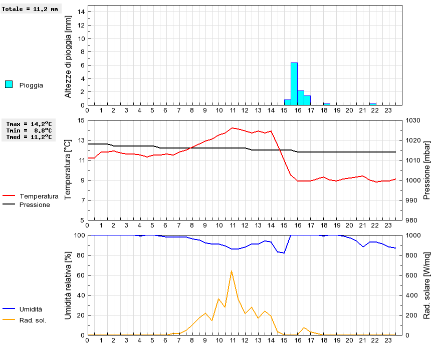 Grafico dati