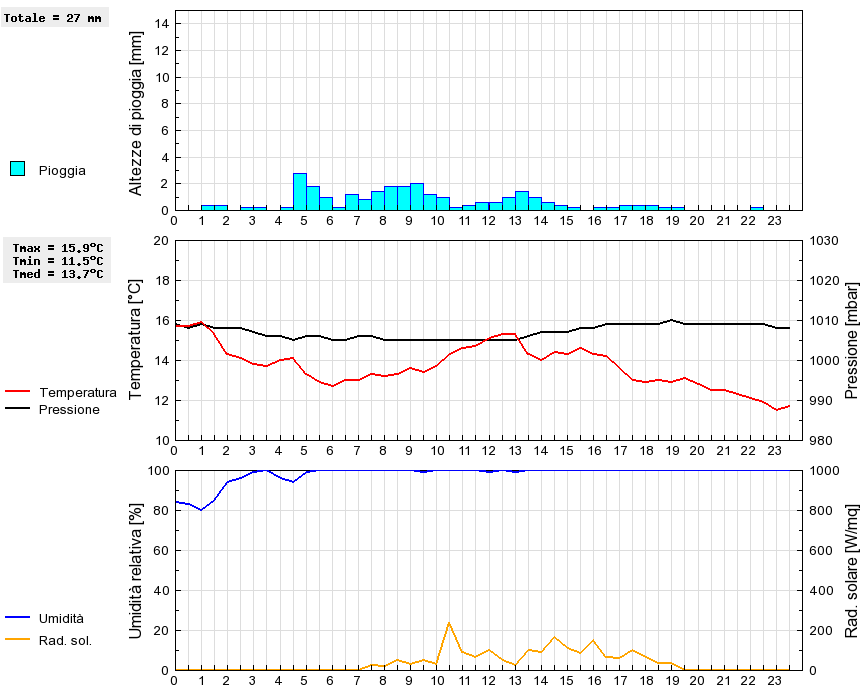 Grafico dati