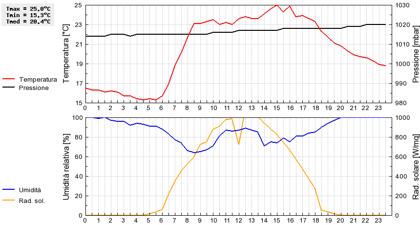 Grafico dati