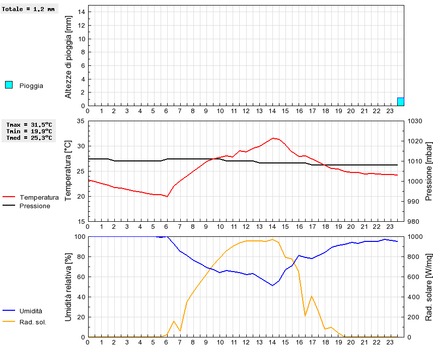 Grafico dati