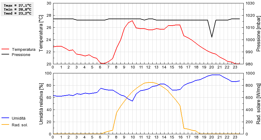 Grafico dati