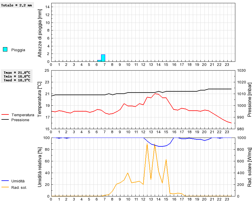 Grafico dati