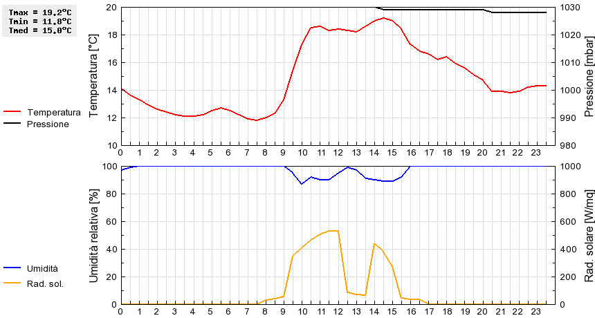 Grafico dati