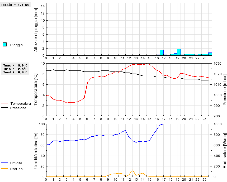 Grafico dati