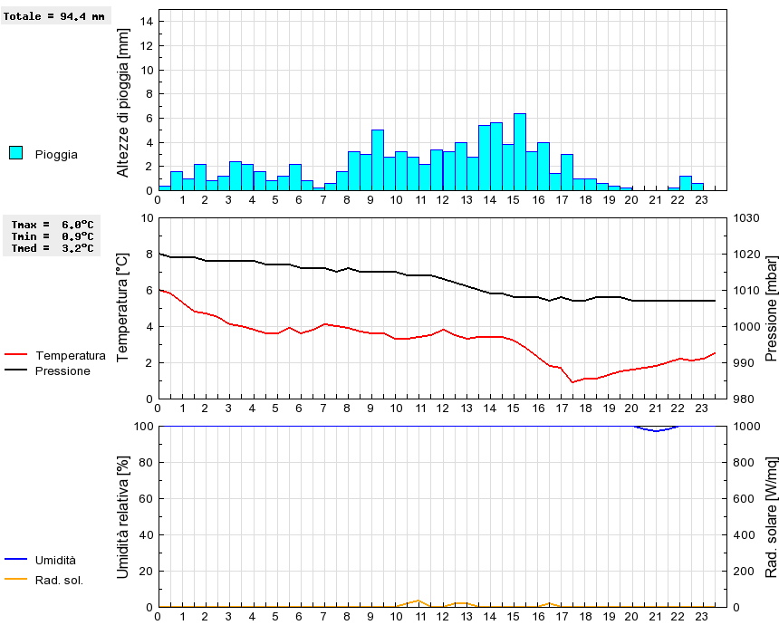 Grafico dati