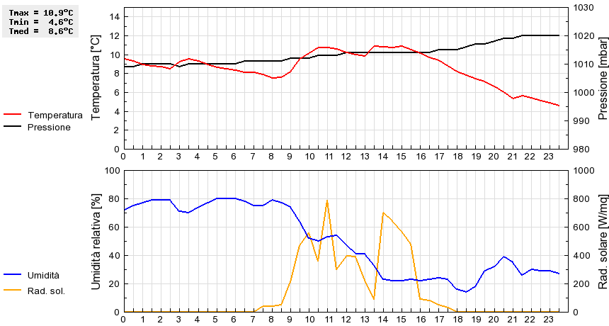 Grafico dati