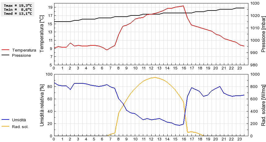 Grafico dati