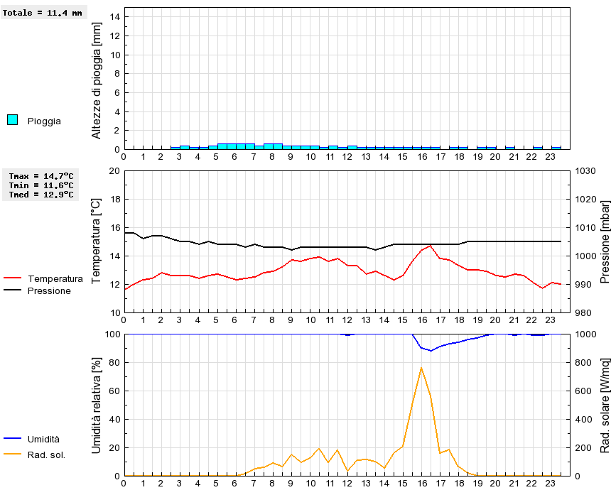 Grafico dati