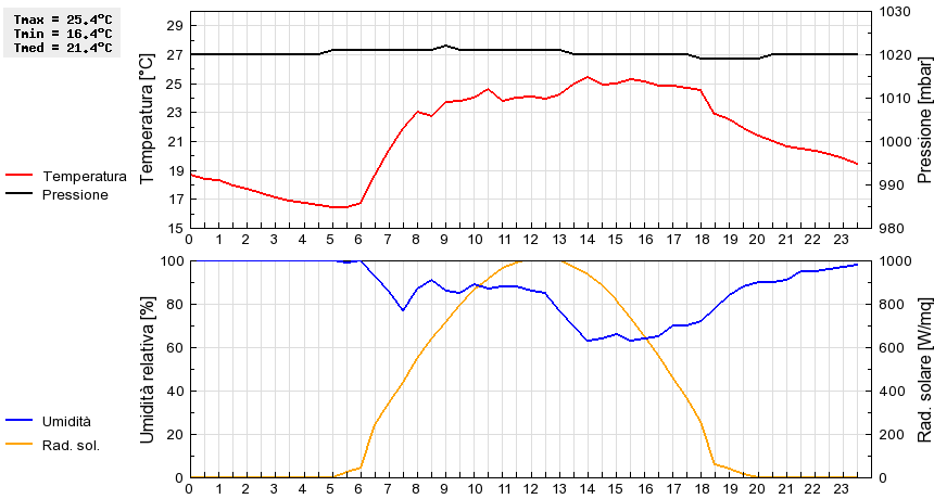 Grafico dati