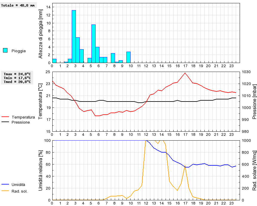 Grafico dati