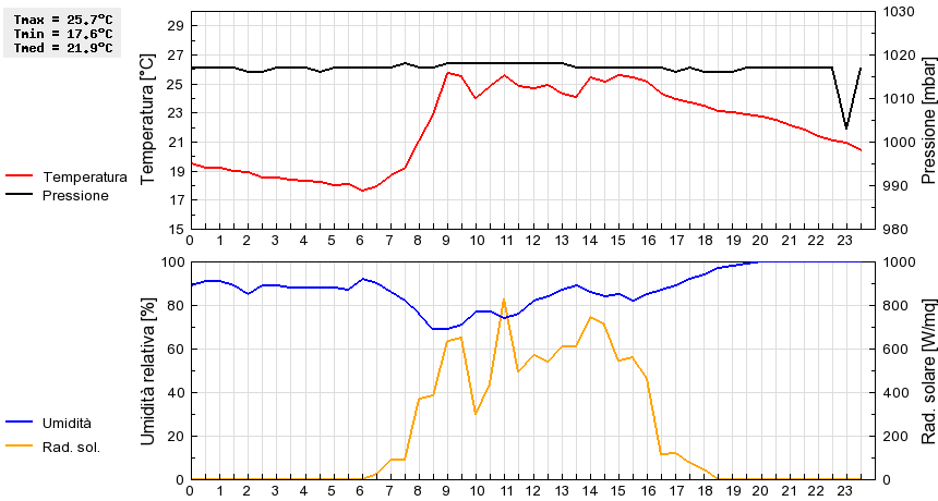 Grafico dati