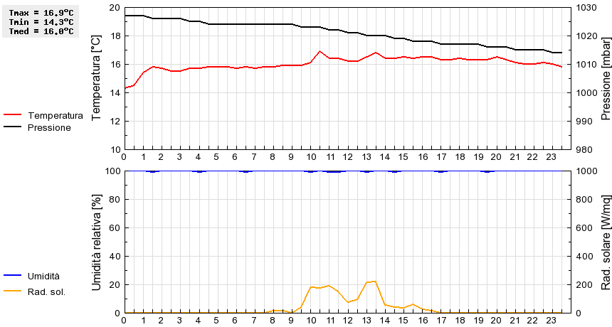 Grafico dati