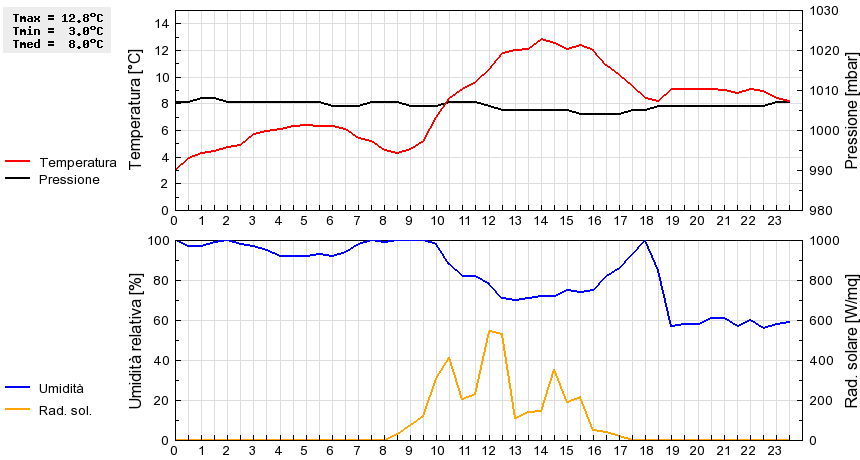 Grafico dati