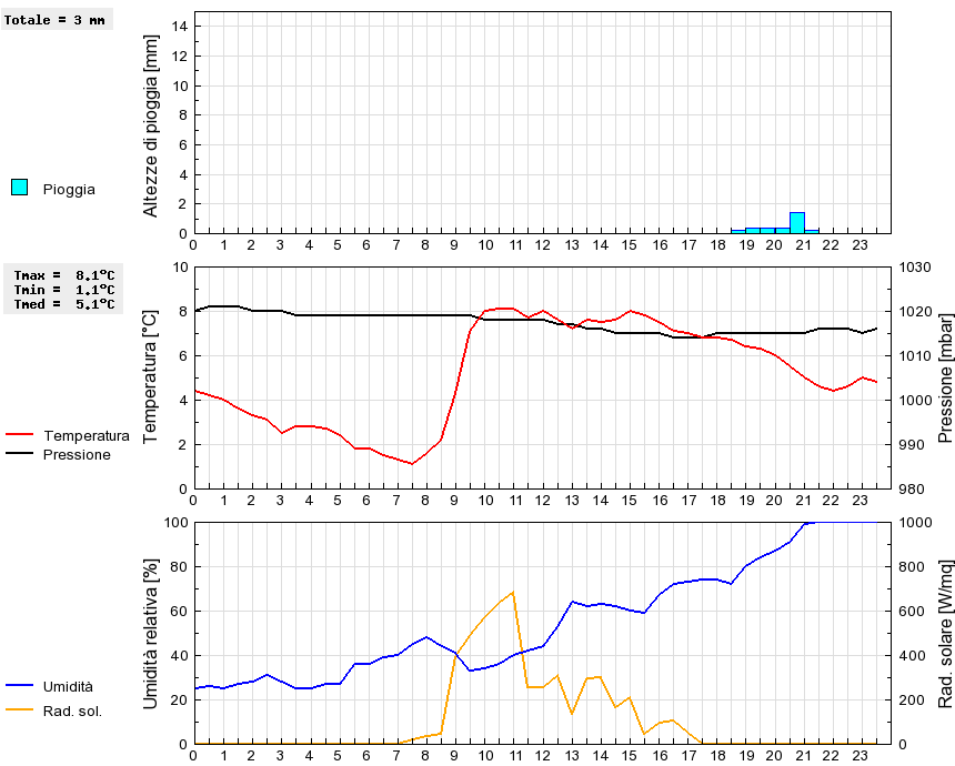 Grafico dati