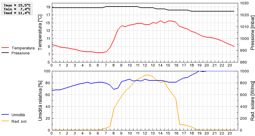 Grafico dati