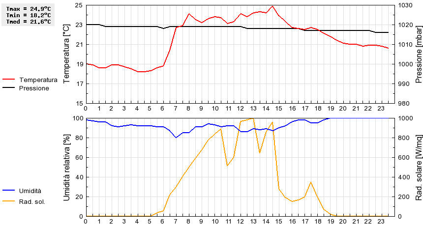 Grafico dati