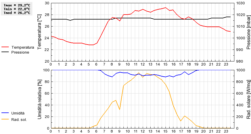 Grafico dati