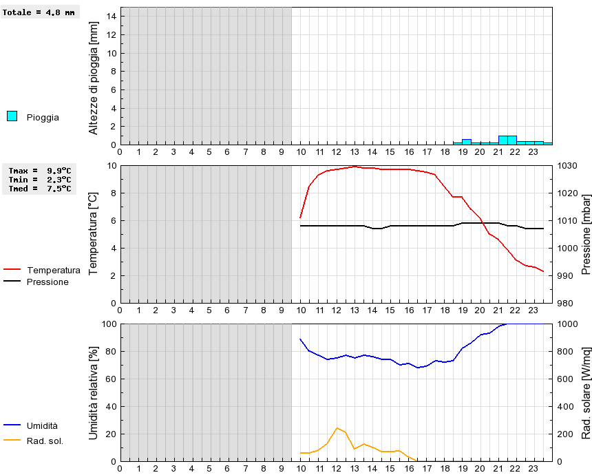 Grafico dati