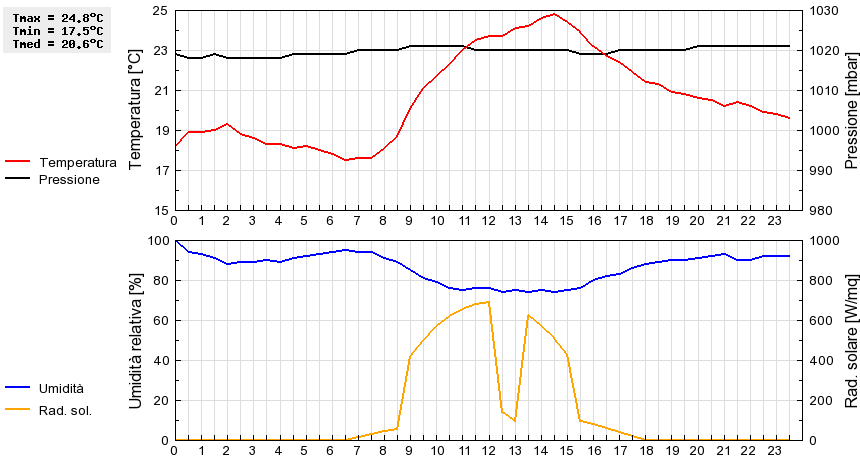 Grafico dati