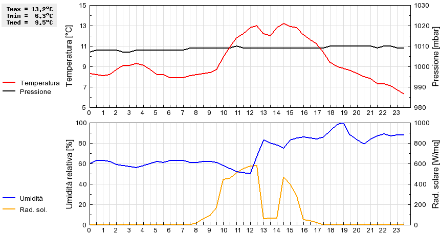 Grafico dati