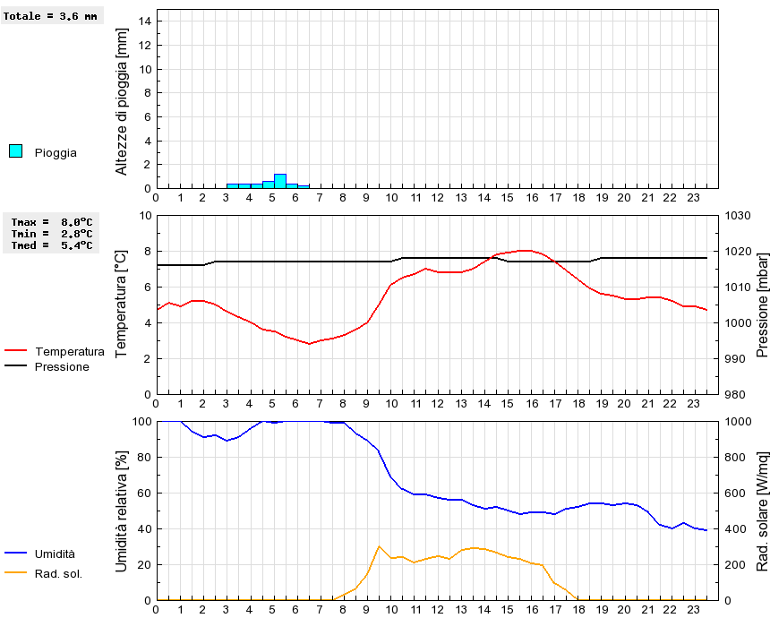 Grafico dati