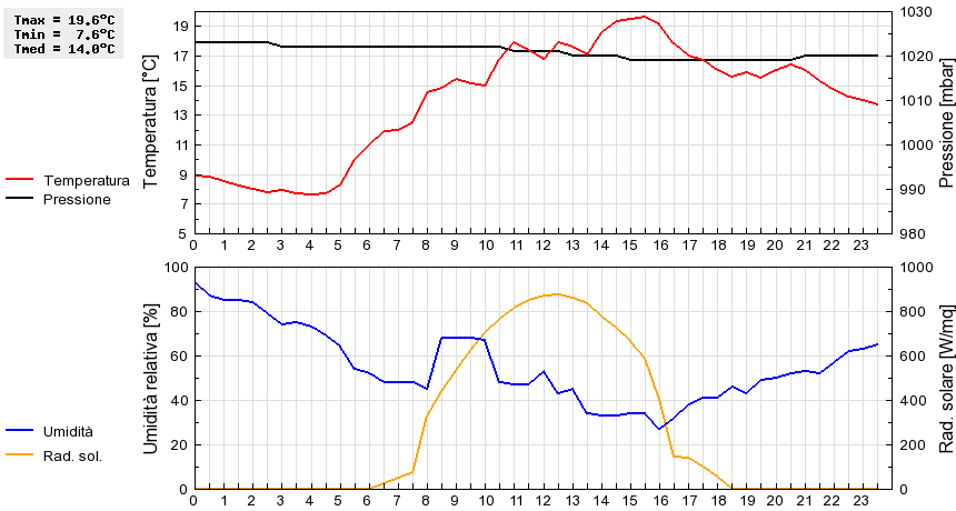 Grafico dati