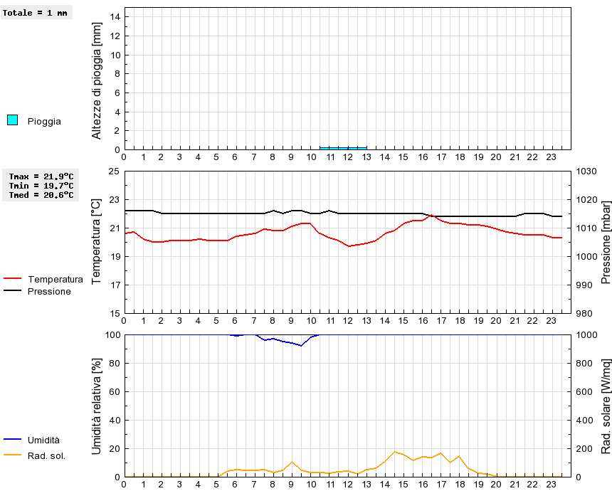 Grafico dati