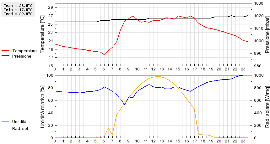 Grafico dati