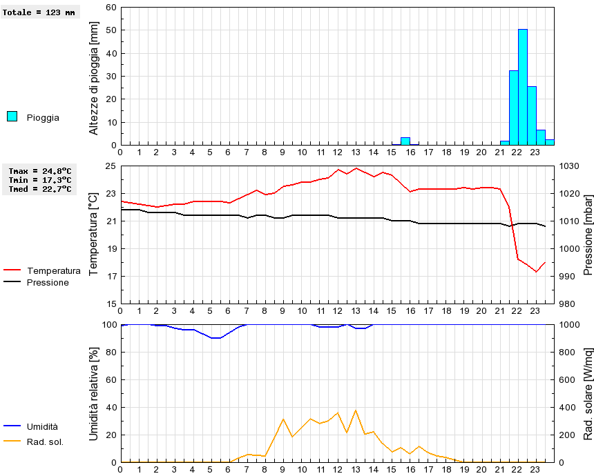 Grafico dati