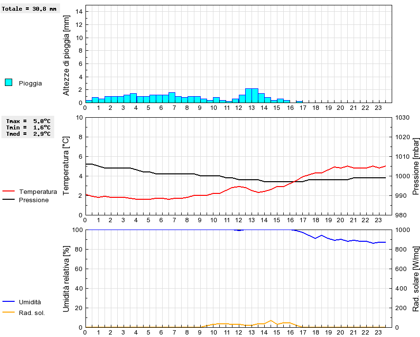 Grafico dati