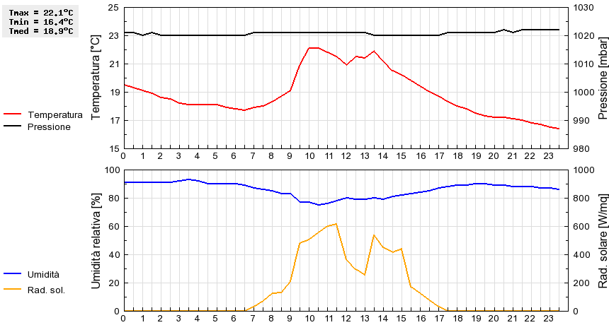 Grafico dati