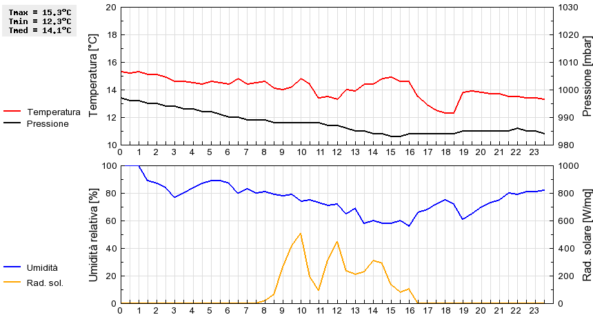 Grafico dati