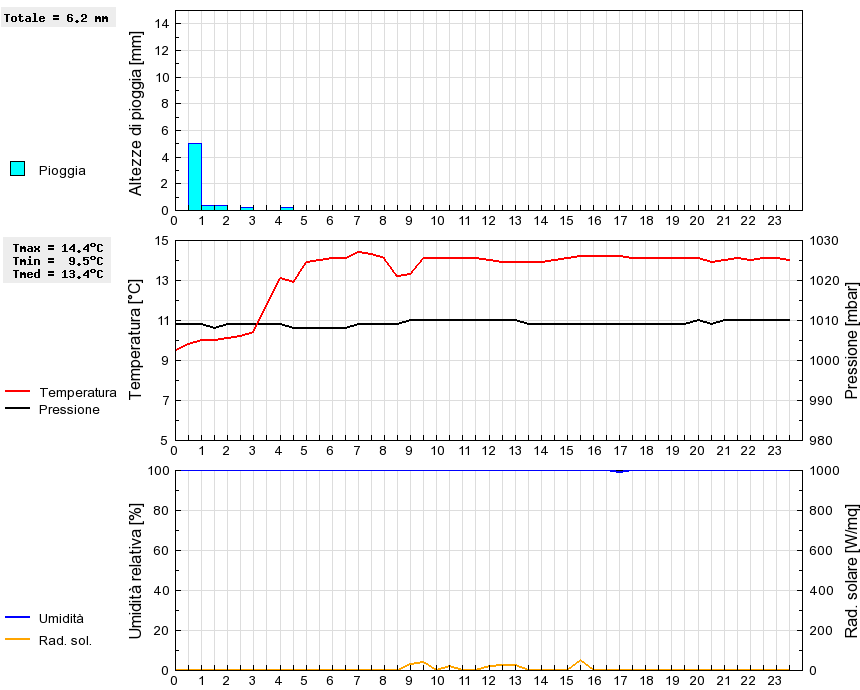 Grafico dati