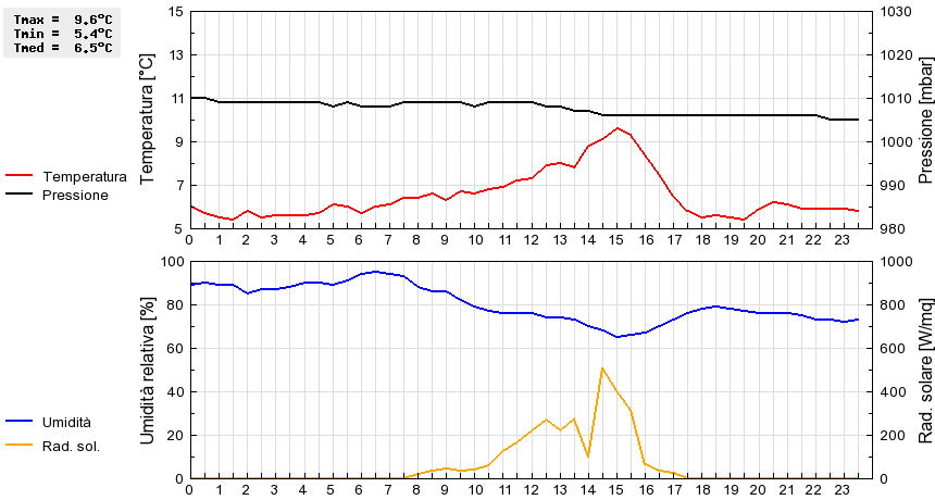 Grafico dati