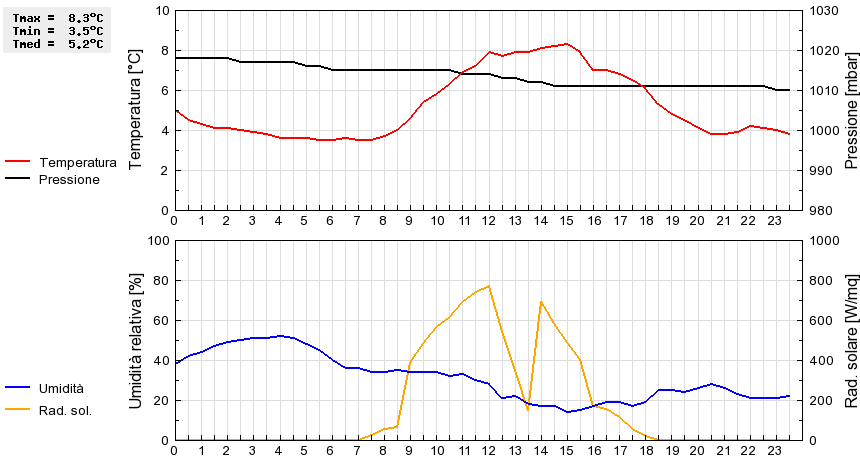 Grafico dati