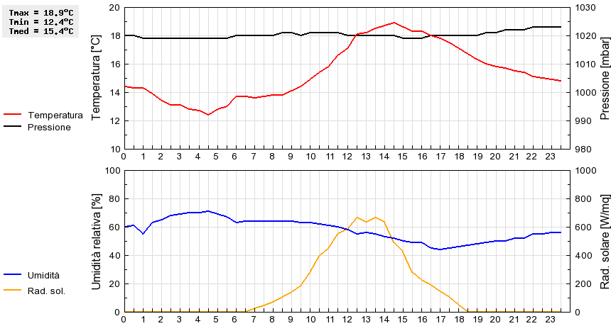 Grafico dati