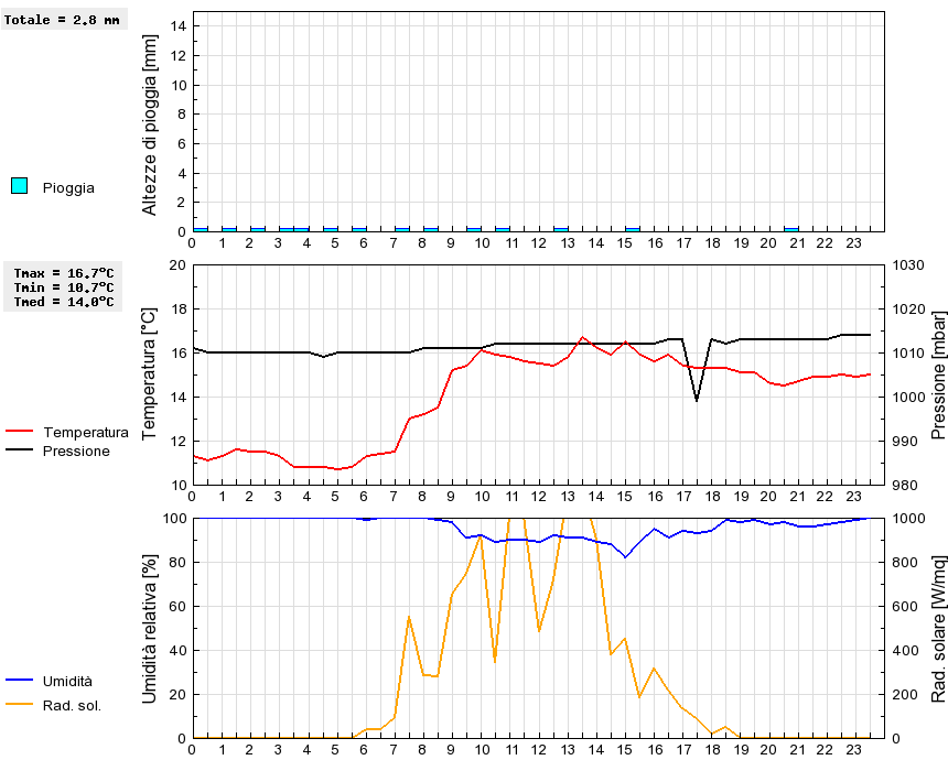 Grafico dati