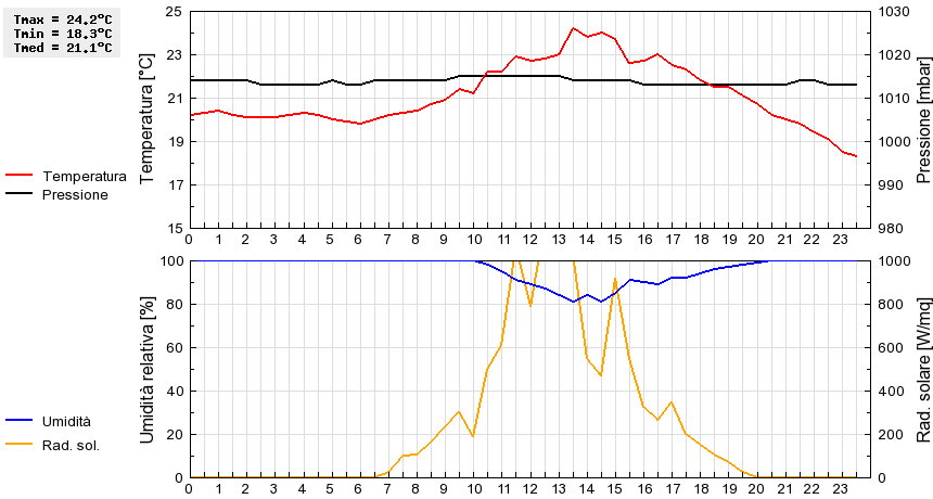 Grafico dati